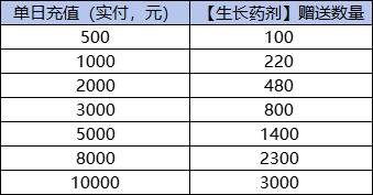 《蚁族崛起（0.1折）》生长药剂放送（自动发放）2024-10-08-2024-10-10(图1)